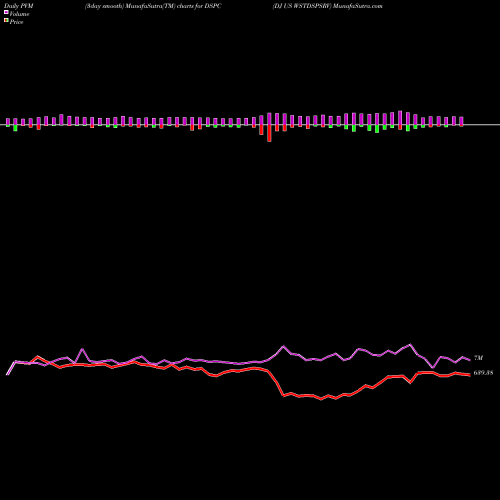 PVM Price Volume Measure charts DJ US WSTDSPSRV DSPC share INDICES Stock Exchange 