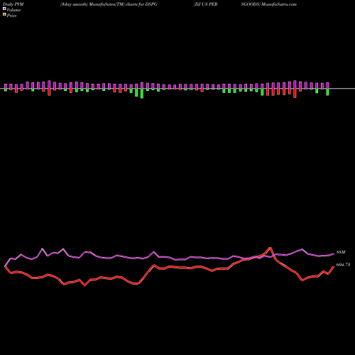 PVM Price Volume Measure charts DJ US PERSGOODS DSPG share INDICES Stock Exchange 