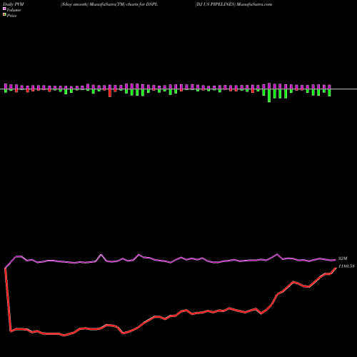 PVM Price Volume Measure charts DJ US PIPELINES DSPL share INDICES Stock Exchange 