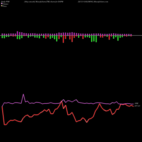 PVM Price Volume Measure charts DJ US GOLDMNG DSPM share INDICES Stock Exchange 