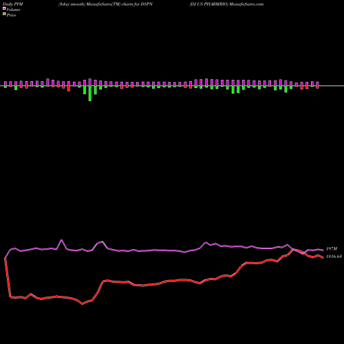 PVM Price Volume Measure charts DJ US PHARMBIO DSPN share INDICES Stock Exchange 