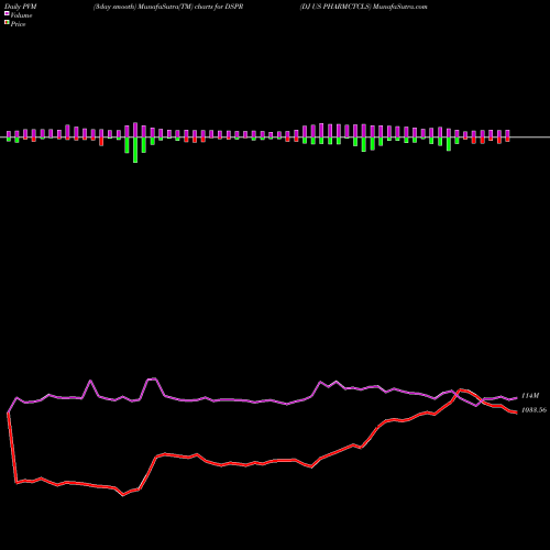 PVM Price Volume Measure charts DJ US PHARMCTCLS DSPR share INDICES Stock Exchange 