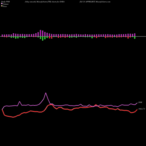 PVM Price Volume Measure charts DJ US APPRLRET DSRA share INDICES Stock Exchange 