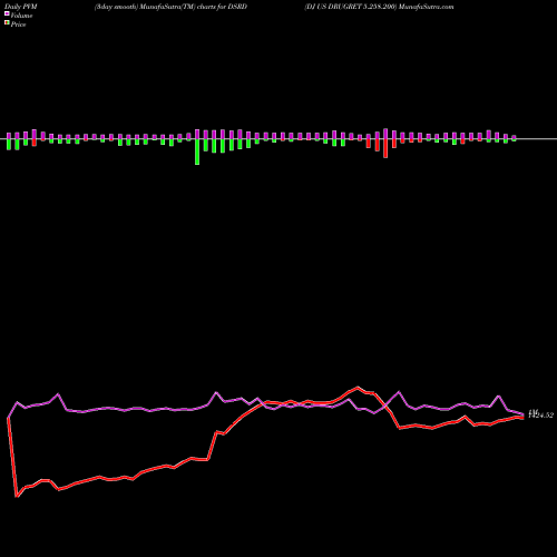 PVM Price Volume Measure charts DJ US DRUGRET 5.258.200 DSRD share INDICES Stock Exchange 