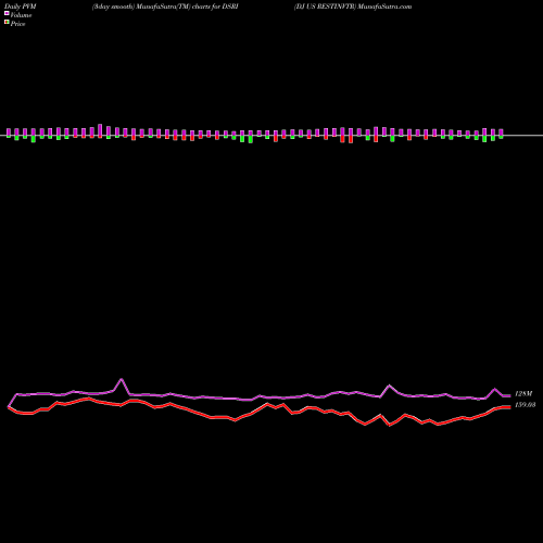 PVM Price Volume Measure charts DJ US RESTINVTR DSRI share INDICES Stock Exchange 