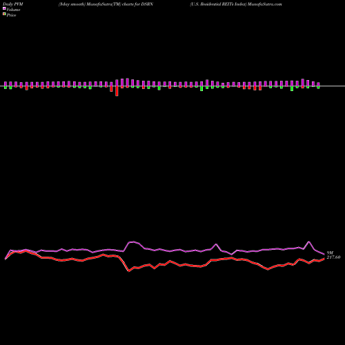 PVM Price Volume Measure charts U.S. Residential REITs Index DSRN share INDICES Stock Exchange 