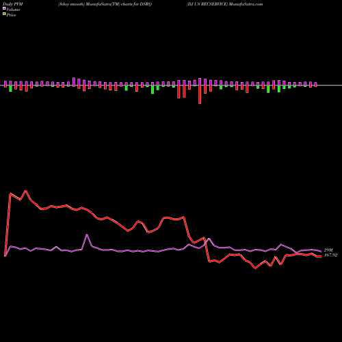 PVM Price Volume Measure charts DJ US RECSERVICE DSRQ share INDICES Stock Exchange 