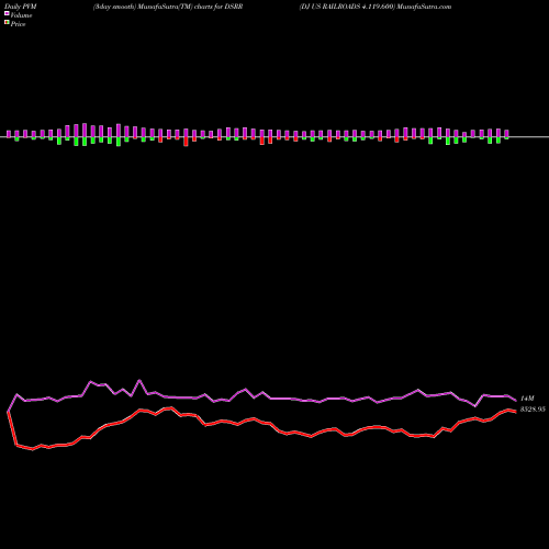 PVM Price Volume Measure charts DJ US RAILROADS 4.119.600 DSRR share INDICES Stock Exchange 