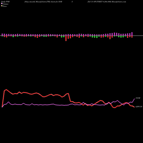 PVM Price Volume Measure charts DJ US SPLTYRET 8.204.300 DSRS share INDICES Stock Exchange 