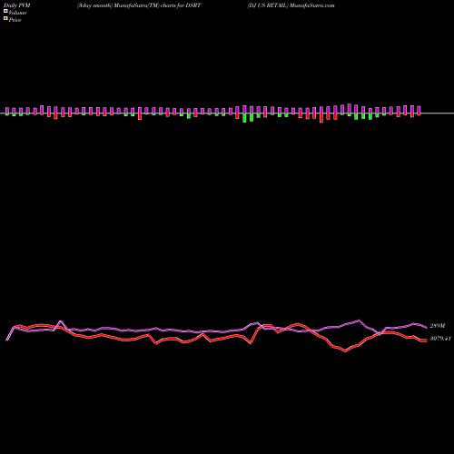 PVM Price Volume Measure charts DJ US RETAIL DSRT share INDICES Stock Exchange 