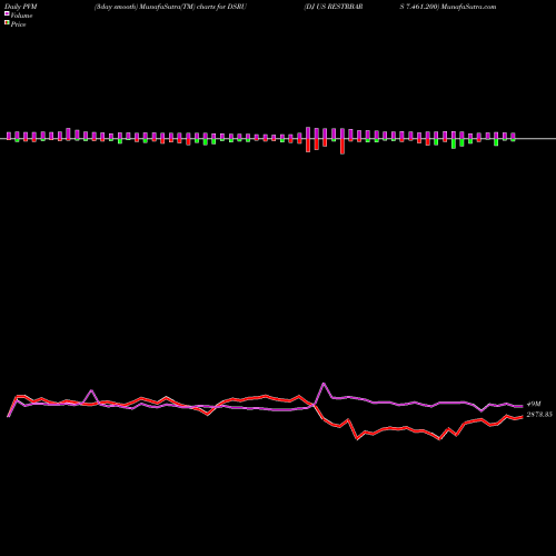 PVM Price Volume Measure charts DJ US RESTRBARS 7.461.200 DSRU share INDICES Stock Exchange 
