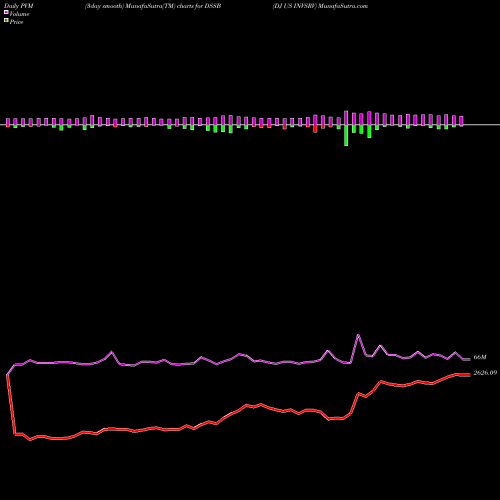 PVM Price Volume Measure charts DJ US INVSRV DSSB share INDICES Stock Exchange 