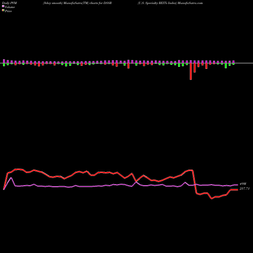 PVM Price Volume Measure charts U.S. Specialty REITs Index DSSR share INDICES Stock Exchange 