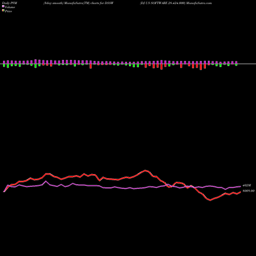 PVM Price Volume Measure charts DJ US SOFTWARE 28.424.000 DSSW share INDICES Stock Exchange 