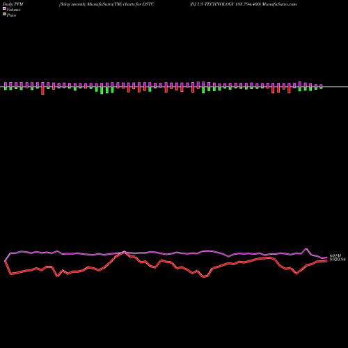 PVM Price Volume Measure charts DJ US TECHNOLOGY 133.794.400 DSTC share INDICES Stock Exchange 