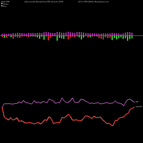 PVM Price Volume Measure charts DJ US TRUCKING DSTK share INDICES Stock Exchange 