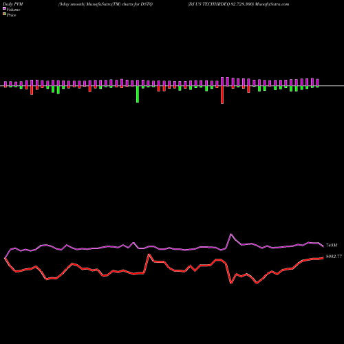 PVM Price Volume Measure charts DJ US TECHHRDEQ 82.728.300 DSTQ share INDICES Stock Exchange 