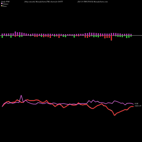 PVM Price Volume Measure charts DJ US TRVLTOUR DSTT share INDICES Stock Exchange 