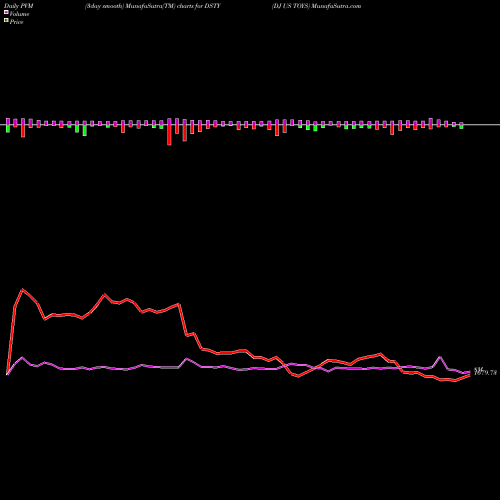 PVM Price Volume Measure charts DJ US TOYS DSTY share INDICES Stock Exchange 