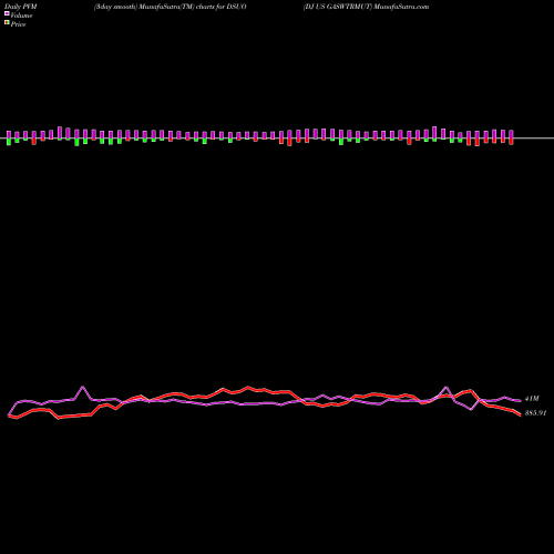 PVM Price Volume Measure charts DJ US GASWTRMUT DSUO share INDICES Stock Exchange 