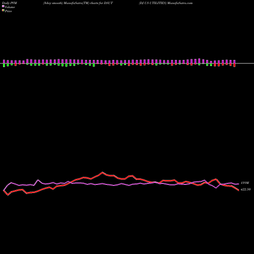 PVM Price Volume Measure charts DJ US UTILITIES DSUT share INDICES Stock Exchange 