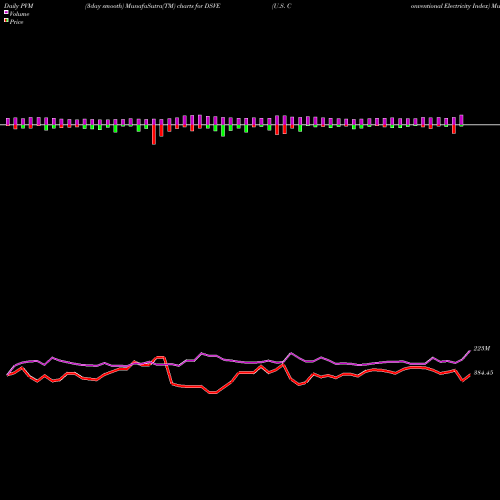 PVM Price Volume Measure charts U.S. Conventional Electricity Index DSVE share INDICES Stock Exchange 