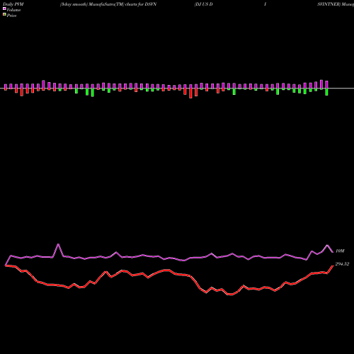 PVM Price Volume Measure charts DJ US DISVINTNER DSVN share INDICES Stock Exchange 