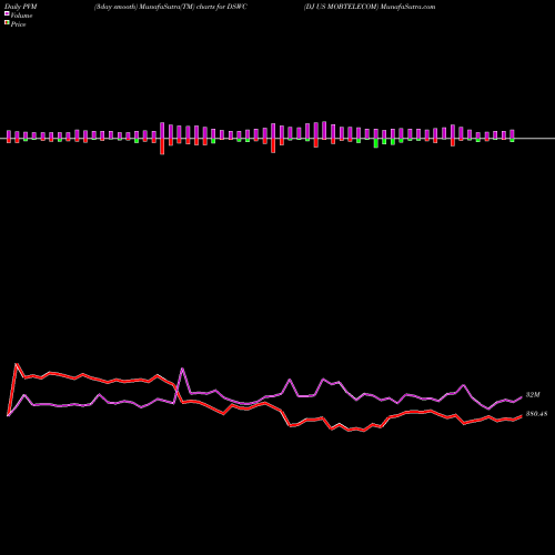 PVM Price Volume Measure charts DJ US MOBTELECOM DSWC share INDICES Stock Exchange 