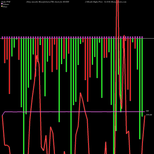 PVM Price Volume Measure charts 1-Month Highs Price Gt  M1HH share INDICES Stock Exchange 