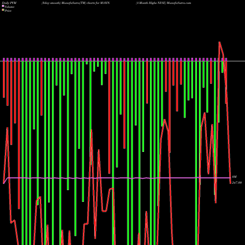 PVM Price Volume Measure charts 1-Month Highs NYSE M1HN share INDICES Stock Exchange 