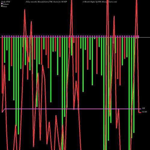 PVM Price Volume Measure charts 1-Month Highs Sp500 M1HP share INDICES Stock Exchange 