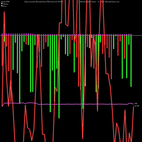 PVM Price Volume Measure charts 1-Month Highs Volume Lt 100K M1HU share INDICES Stock Exchange 