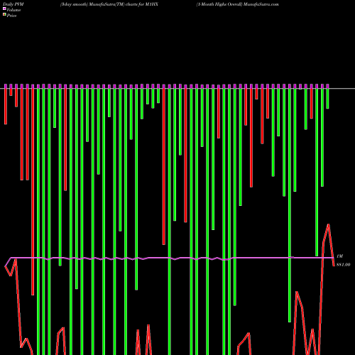 PVM Price Volume Measure charts 1-Month Highs Overall M1HX share INDICES Stock Exchange 