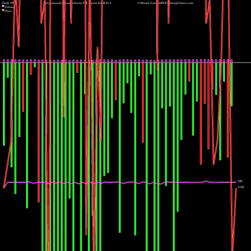 PVM Price Volume Measure charts 1-Month Lows AMEX M1LA share INDICES Stock Exchange 