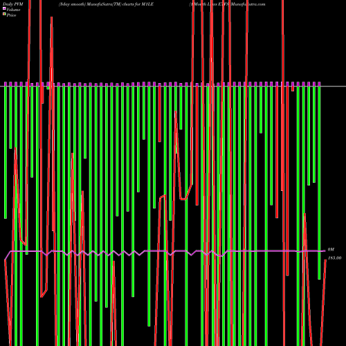 PVM Price Volume Measure charts 1-Month Lows ETFS M1LE share INDICES Stock Exchange 