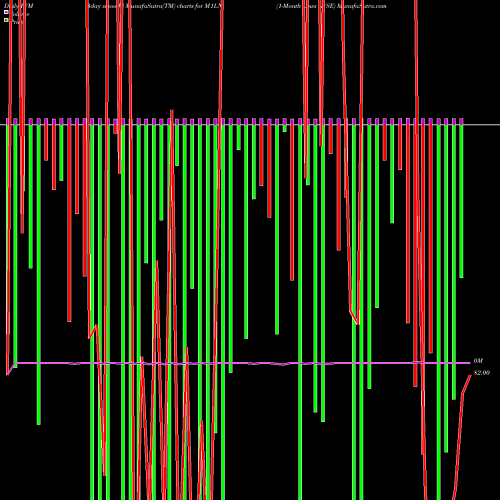 PVM Price Volume Measure charts 1-Month Lows NYSE M1LN share INDICES Stock Exchange 