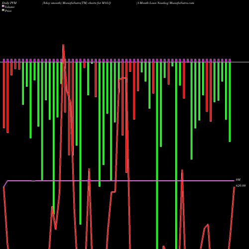 PVM Price Volume Measure charts 1-Month Lows Nasdaq M1LQ share INDICES Stock Exchange 