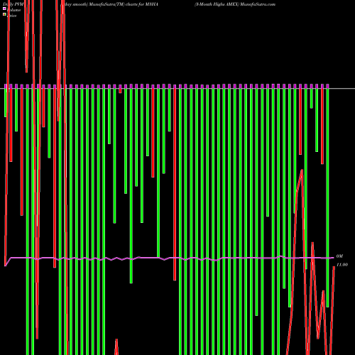 PVM Price Volume Measure charts 3-Month Highs AMEX M3HA share INDICES Stock Exchange 
