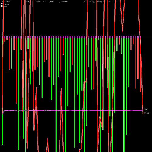 PVM Price Volume Measure charts 3-Month Highs ETFS M3HE share INDICES Stock Exchange 