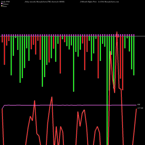 PVM Price Volume Measure charts 3-Month Highs Price Lt  M3HL share INDICES Stock Exchange 