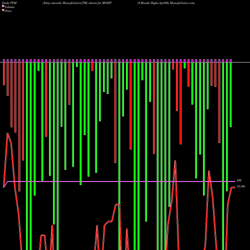 PVM Price Volume Measure charts 3-Month Highs Sp500 M3HP share INDICES Stock Exchange 