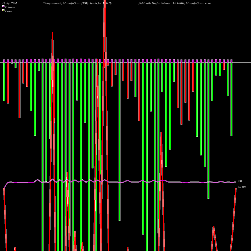 PVM Price Volume Measure charts 3-Month Highs Volume Lt 100K M3HU share INDICES Stock Exchange 