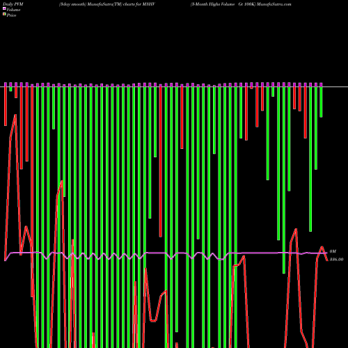 PVM Price Volume Measure charts 3-Month Highs Volume Gt 100K M3HV share INDICES Stock Exchange 