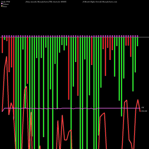 PVM Price Volume Measure charts 3-Month Highs Overall M3HX share INDICES Stock Exchange 