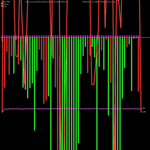 PVM Price Volume Measure charts 3-Month Lows AMEX M3LA share INDICES Stock Exchange 