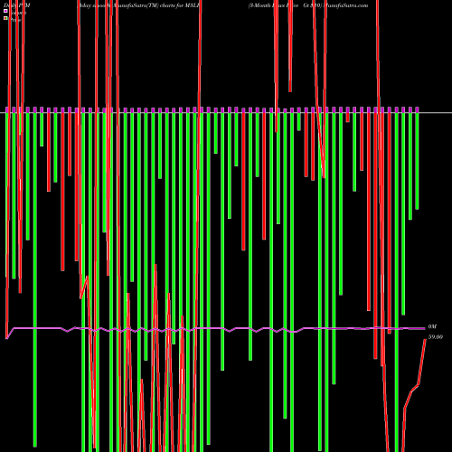 PVM Price Volume Measure charts 3-Month Lows Price Gt  M3LH share INDICES Stock Exchange 