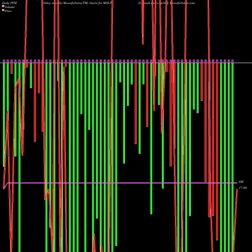 PVM Price Volume Measure charts 3-Month Lows Sp500 M3LP share INDICES Stock Exchange 