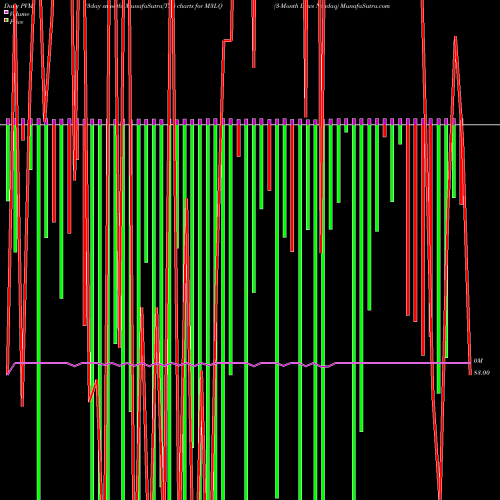 PVM Price Volume Measure charts 3-Month Lows Nasdaq M3LQ share INDICES Stock Exchange 