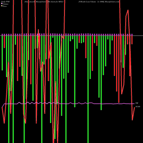 PVM Price Volume Measure charts 3-Month Lows Volume Lt 100K M3LU share INDICES Stock Exchange 