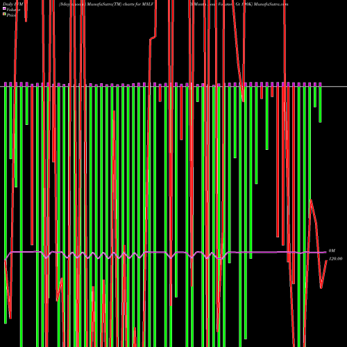 PVM Price Volume Measure charts 3-Month Lows Volume Gt 100K M3LV share INDICES Stock Exchange 